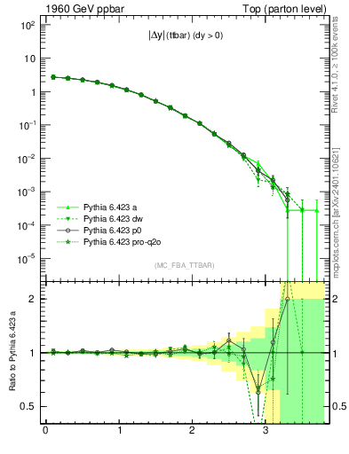 Plot of moddyttbar in 1960 GeV ppbar collisions
