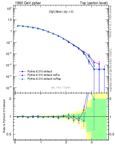 Plot of moddyttbar in 1960 GeV ppbar collisions