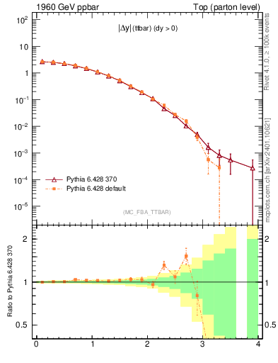 Plot of moddyttbar in 1960 GeV ppbar collisions