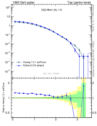 Plot of moddyttbar in 1960 GeV ppbar collisions