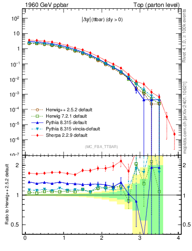 Plot of moddyttbar in 1960 GeV ppbar collisions