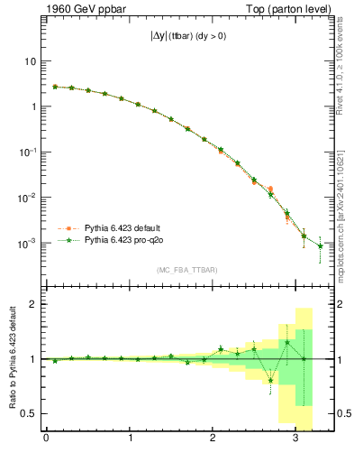 Plot of moddyttbar in 1960 GeV ppbar collisions