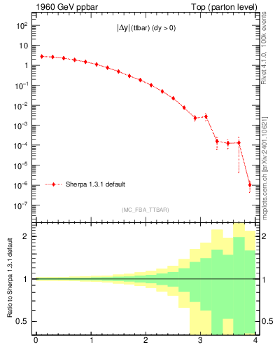 Plot of moddyttbar in 1960 GeV ppbar collisions
