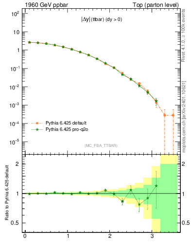 Plot of moddyttbar in 1960 GeV ppbar collisions