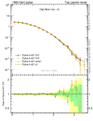 Plot of moddyttbar in 1960 GeV ppbar collisions