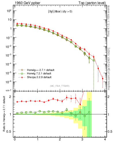 Plot of moddyttbar in 1960 GeV ppbar collisions
