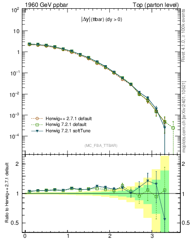 Plot of moddyttbar in 1960 GeV ppbar collisions