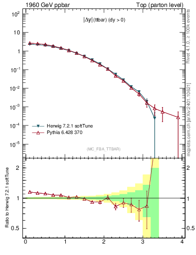 Plot of moddyttbar in 1960 GeV ppbar collisions