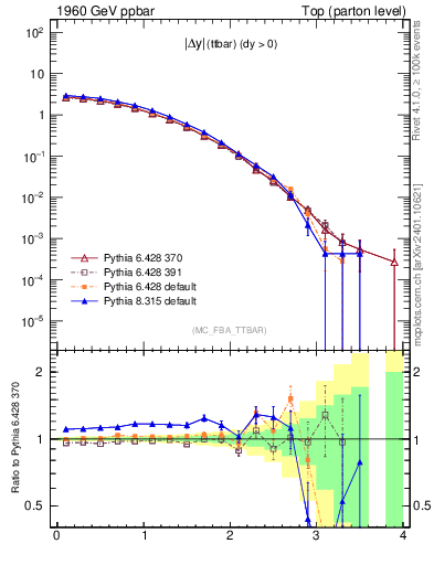 Plot of moddyttbar in 1960 GeV ppbar collisions
