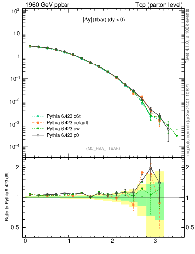 Plot of moddyttbar in 1960 GeV ppbar collisions
