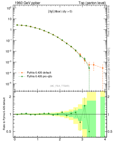 Plot of moddyttbar in 1960 GeV ppbar collisions