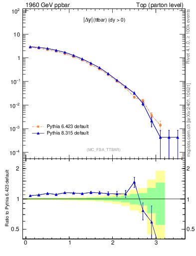 Plot of moddyttbar in 1960 GeV ppbar collisions