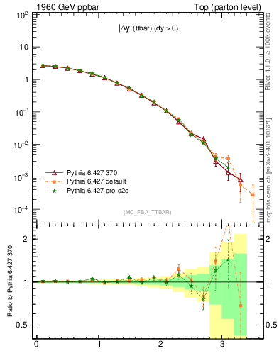 Plot of moddyttbar in 1960 GeV ppbar collisions