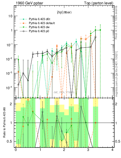 Plot of moddyttbar.asym in 1960 GeV ppbar collisions