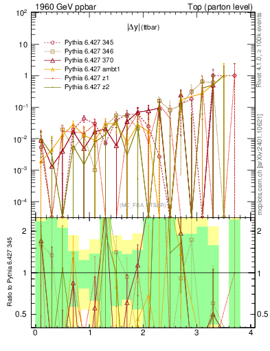 Plot of moddyttbar.asym in 1960 GeV ppbar collisions