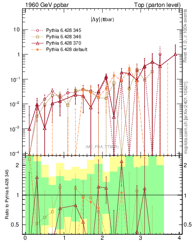 Plot of moddyttbar.asym in 1960 GeV ppbar collisions