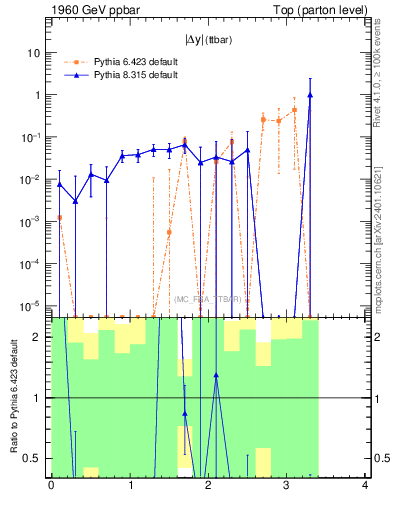 Plot of moddyttbar.asym in 1960 GeV ppbar collisions
