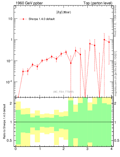 Plot of moddyttbar.asym in 1960 GeV ppbar collisions
