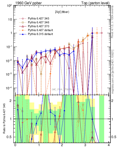Plot of moddyttbar.asym in 1960 GeV ppbar collisions