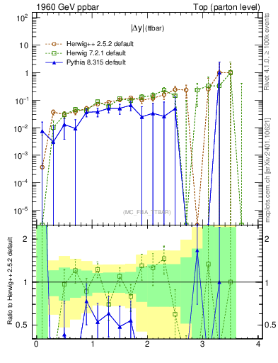 Plot of moddyttbar.asym in 1960 GeV ppbar collisions