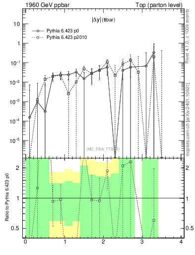 Plot of moddyttbar.asym in 1960 GeV ppbar collisions