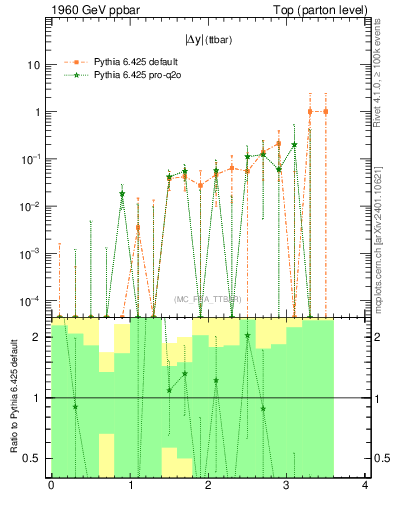 Plot of moddyttbar.asym in 1960 GeV ppbar collisions
