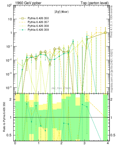 Plot of moddyttbar.asym in 1960 GeV ppbar collisions
