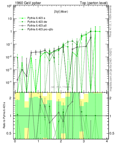 Plot of moddyttbar.asym in 1960 GeV ppbar collisions