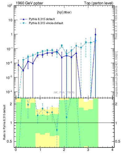 Plot of moddyttbar.asym in 1960 GeV ppbar collisions