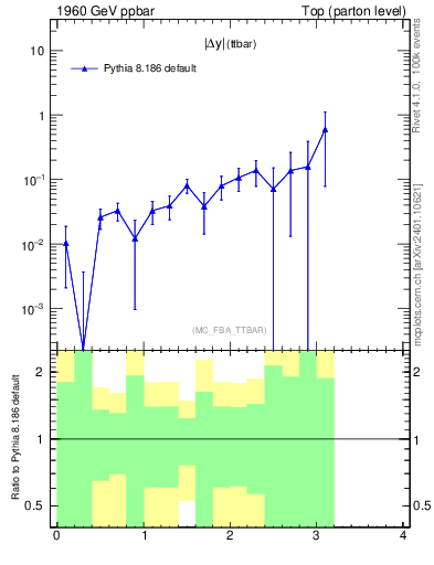 Plot of moddyttbar.asym in 1960 GeV ppbar collisions