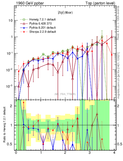 Plot of moddyttbar.asym in 1960 GeV ppbar collisions