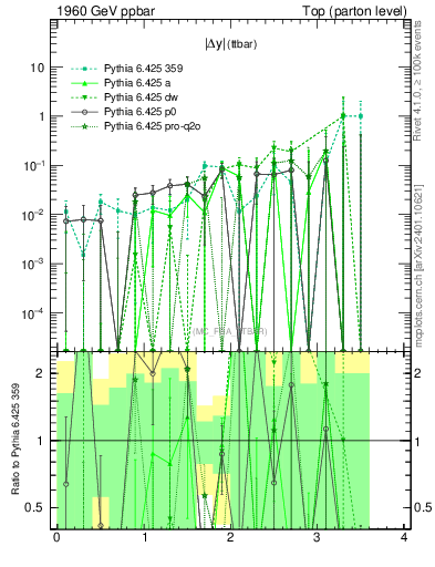 Plot of moddyttbar.asym in 1960 GeV ppbar collisions