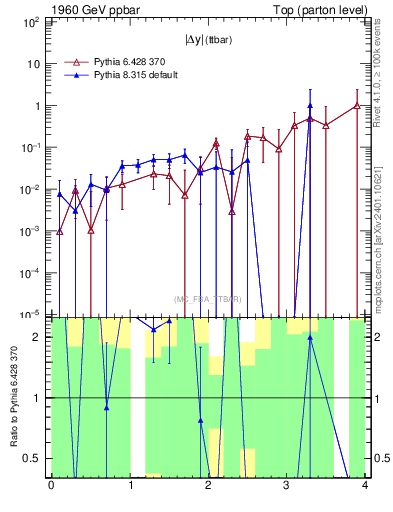 Plot of moddyttbar.asym in 1960 GeV ppbar collisions