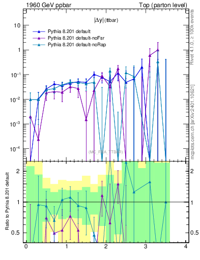 Plot of moddyttbar.asym in 1960 GeV ppbar collisions