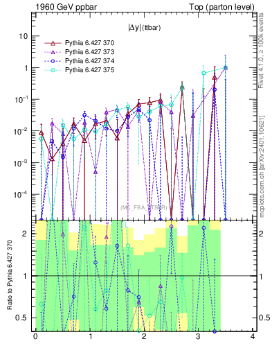 Plot of moddyttbar.asym in 1960 GeV ppbar collisions