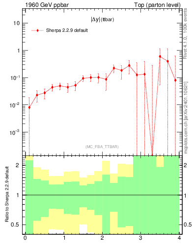 Plot of moddyttbar.asym in 1960 GeV ppbar collisions