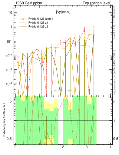 Plot of moddyttbar.asym in 1960 GeV ppbar collisions
