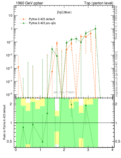 Plot of moddyttbar.asym in 1960 GeV ppbar collisions