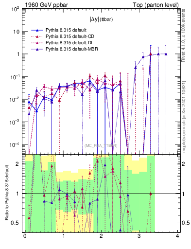 Plot of moddyttbar.asym in 1960 GeV ppbar collisions