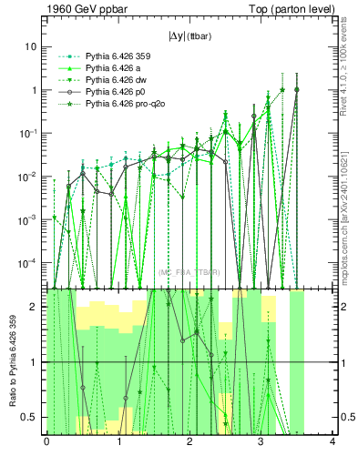 Plot of moddyttbar.asym in 1960 GeV ppbar collisions
