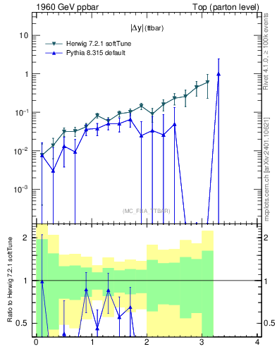 Plot of moddyttbar.asym in 1960 GeV ppbar collisions