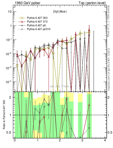 Plot of moddyttbar.asym in 1960 GeV ppbar collisions