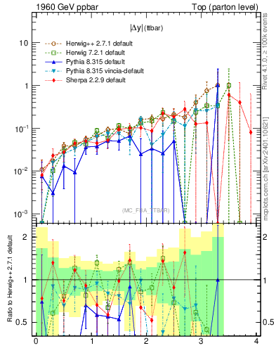 Plot of moddyttbar.asym in 1960 GeV ppbar collisions