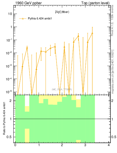 Plot of moddyttbar.asym in 1960 GeV ppbar collisions