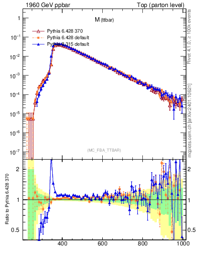 Plot of mttbar in 1960 GeV ppbar collisions