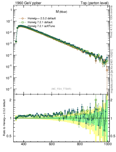 Plot of mttbar in 1960 GeV ppbar collisions
