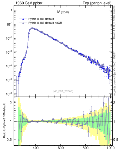 Plot of mttbar in 1960 GeV ppbar collisions