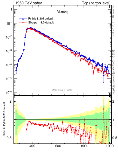 Plot of mttbar in 1960 GeV ppbar collisions