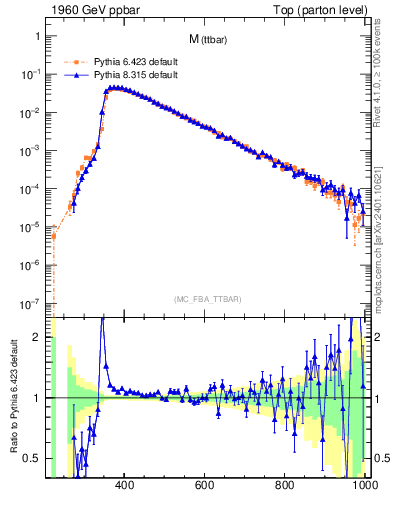 Plot of mttbar in 1960 GeV ppbar collisions
