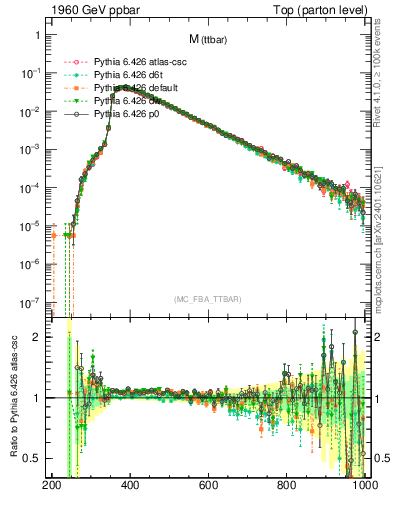 Plot of mttbar in 1960 GeV ppbar collisions